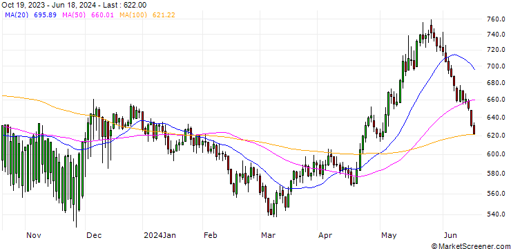 Chart Wheat Future (ZW) - CBE/C3