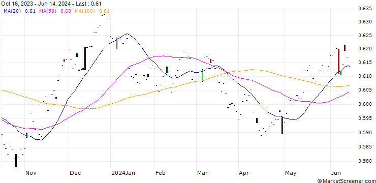 Chart New Zealand Dollar Future (6N) - CMG/C3