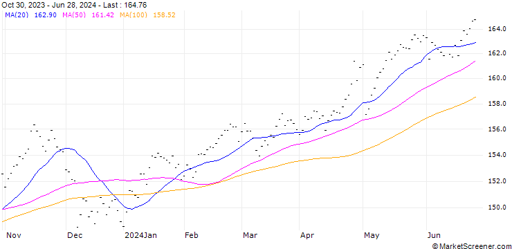 Chart EUR/JPY Future (RY) - CMG/C6