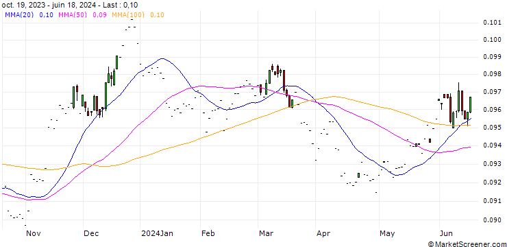 Chart Swedish Krona Future (SEK) - CMG/C2