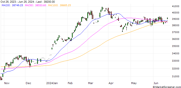 Chart Nikkei 225 Future (NKD) - CMG/C2