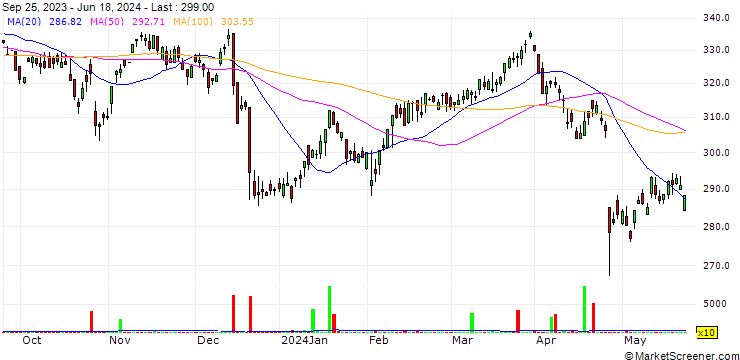 Chart Aon plc