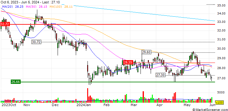 Chart ZKB/PUT/STADLER RAIL/28/0.1/27.09.24