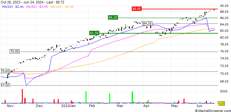Chart UBS (Irl) ETF plc  S&P 500 UCITS ETF A-dis - USD