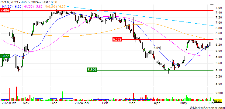 Chart MINI FUTURE LONG - NEXI SPA