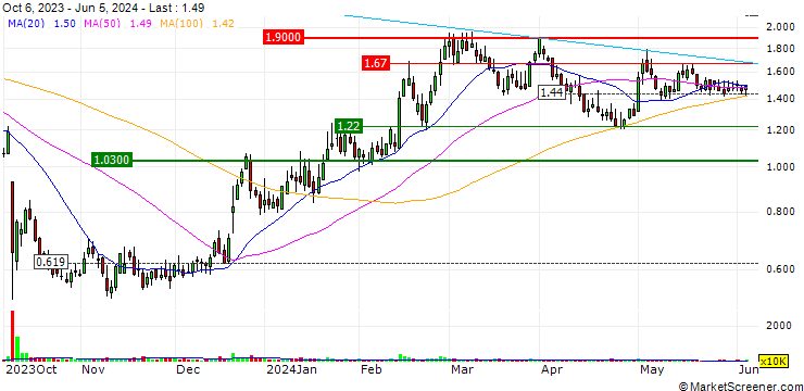 Chart Hyliion Holdings Corp.
