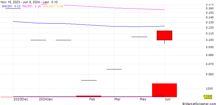Chart Optimus Gold Corp.