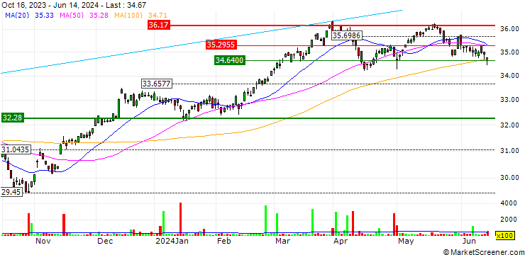 Chart Timothy Plan High Dividend Stock ETF - USD