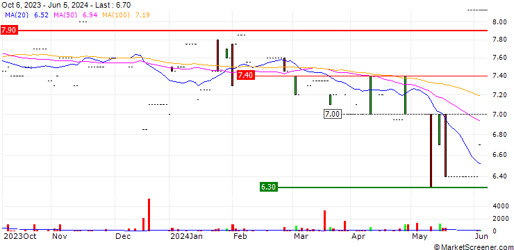 Chart Estoril-Sol, SGPS, S.A.