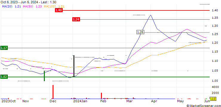 Chart Grupo Média Capital, SGPS, S.A.