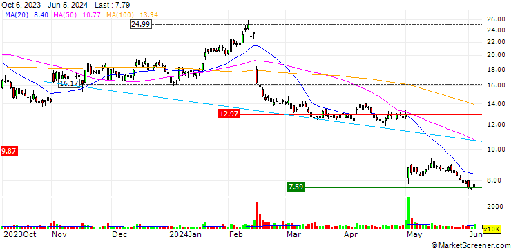 Chart JP MORGAN/CALL/FASTLY INC. A/26/0.1/19.07.24