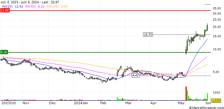 Chart JP MORGAN/CALL/NOVAVAX/10/0.1/17.01.25