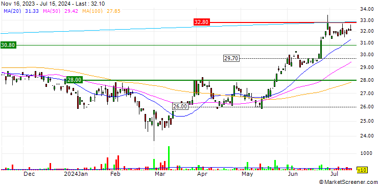 Chart Frequentis AG