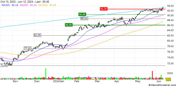 Chart VanEck AEX UCITS ETF - EUR