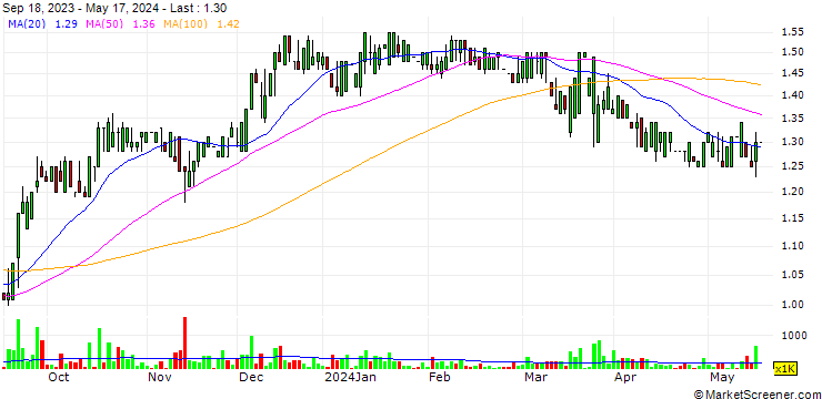 Chart Chelsea Logistics and Infrastructure Holdings Corp.