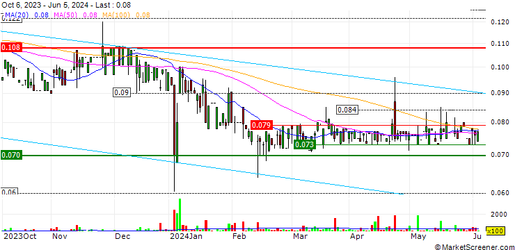 Chart MKB NedSense N.V.