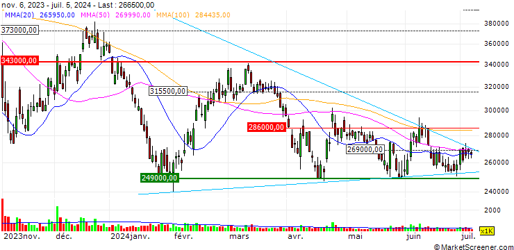 Chart Posco Future M Co., Ltd.
