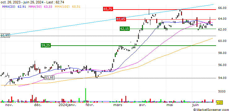 Chart UBS ETF (CH)  Gold ETF - EUR