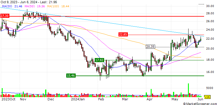 Chart OPEN END TURBO CALL-OPTIONSSCHEIN MIT SL - CANSINO BIOLOGICS H