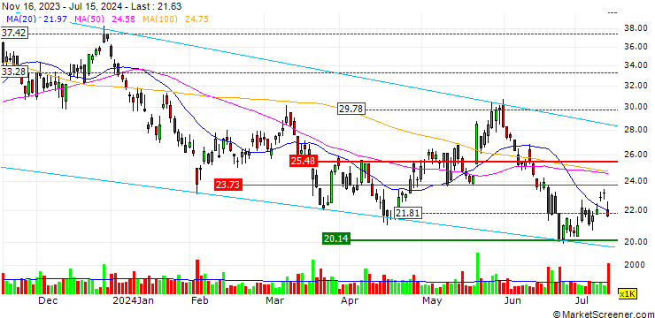 Chart JinkoSolar Holding Co., Ltd.