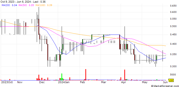 Chart ADM Energy plc
