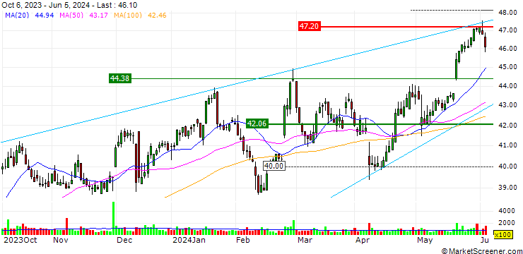 Chart UNLIMITED TURBO SHORT - COLRUYT