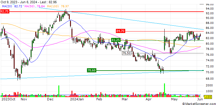 Chart UNLIMITED TURBO SHORT - MELEXIS