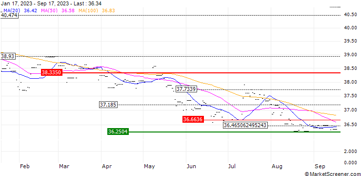 Chart WisdomTree Long SEK Short EUR