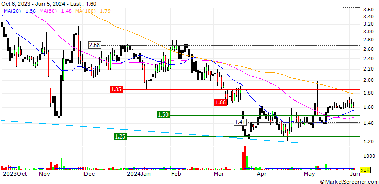 Chart Apyx Medical Corporation
