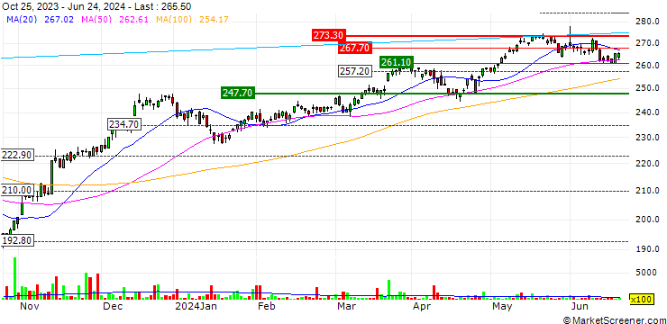Chart XACT Swedish Small Cap UCITS ETF - SEK
