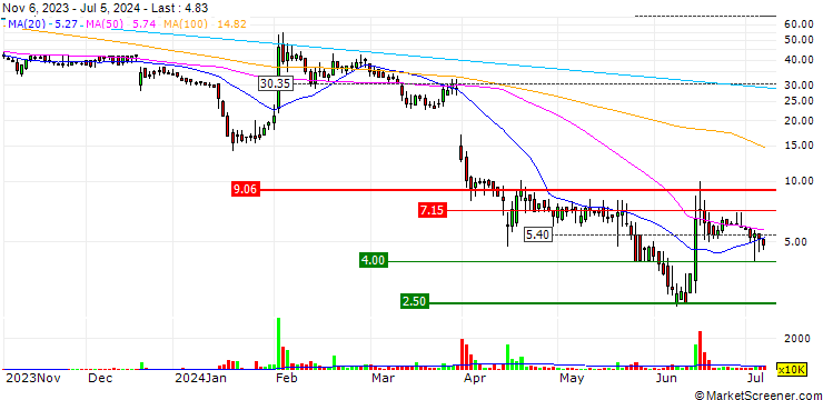 Chart Superdry plc
