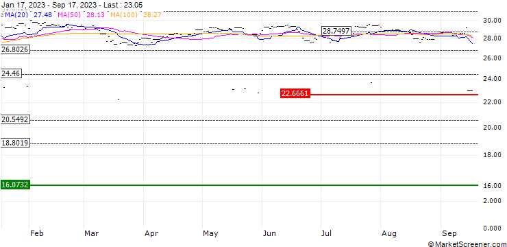 Chart HSBC FTSE 250 ETF