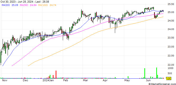 Chart Synovus Financial Corp.