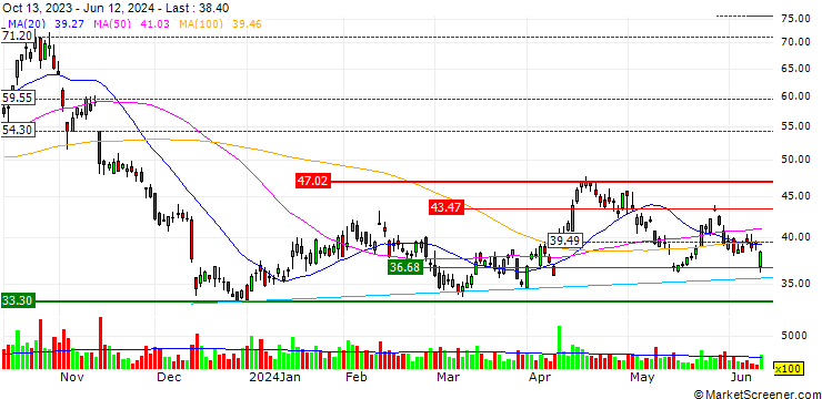 Chart Direxion Daily Real Estate Bear 3X Shares ETF - USD