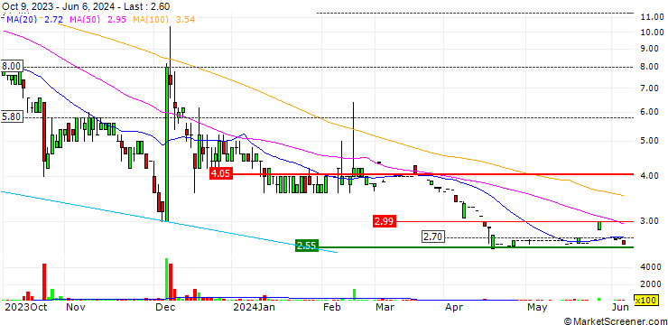 Chart Asian Citrus Holdings Limited