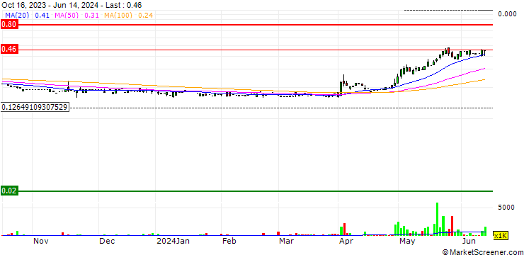 Chart Elate Holdings Limited