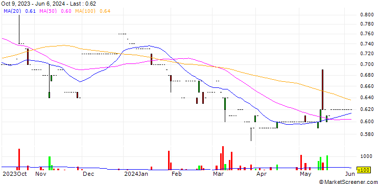 Chart AMS Public Transport Holdings Limited