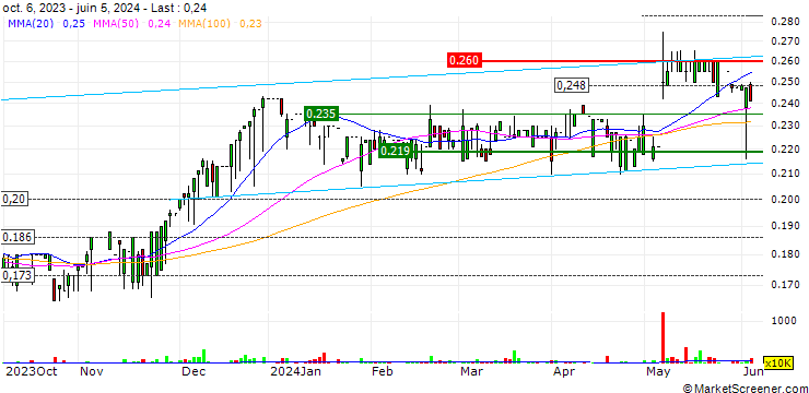 Chart Shougang Century Holdings Limited