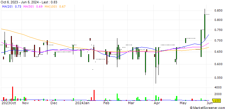Chart Jinhui Holdings Company Limited