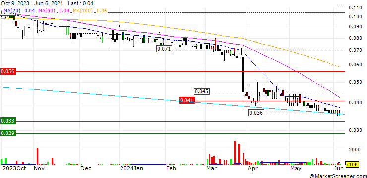Chart China Agri-Products Exchange Limited