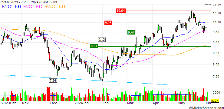Chart OPEN END TURBO LONG - GEELY AUTOMOBILE