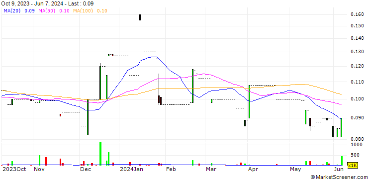 Chart Fujian Holdings Limited