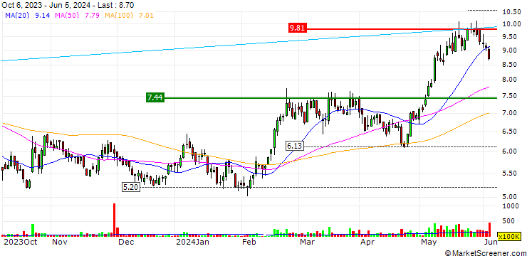 Chart Dongyue Group Limited