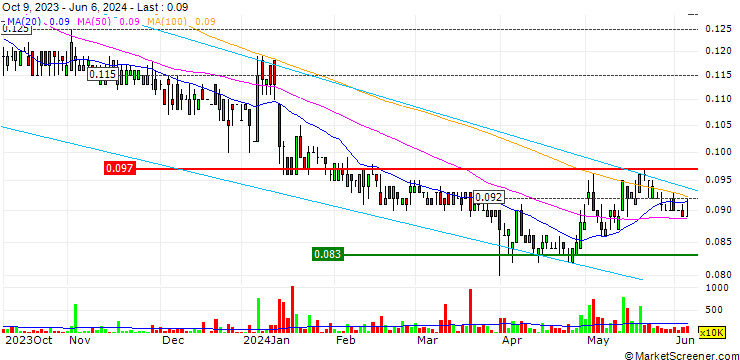 Chart Honghua Group Limited