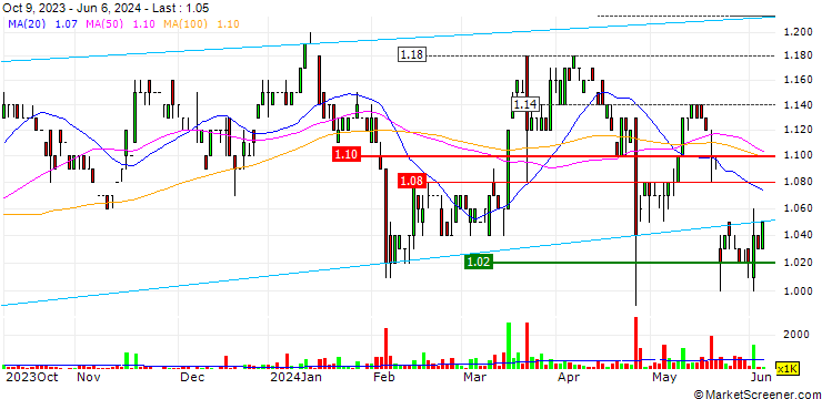 Chart Build King Holdings Limited
