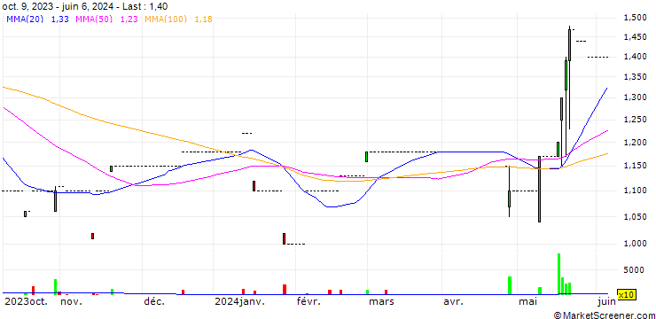 Chart Yangtzekiang Garment Limited