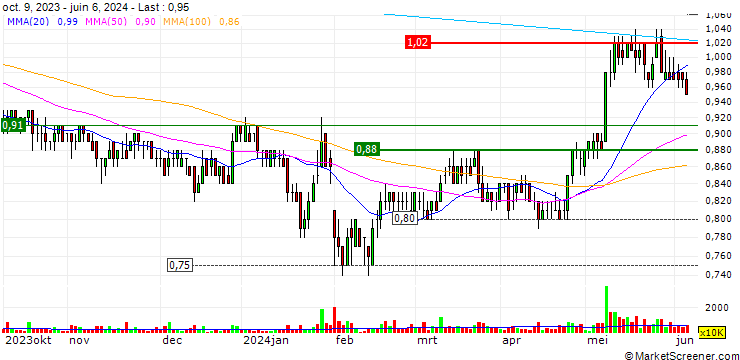 Chart Sinofert Holdings Limited