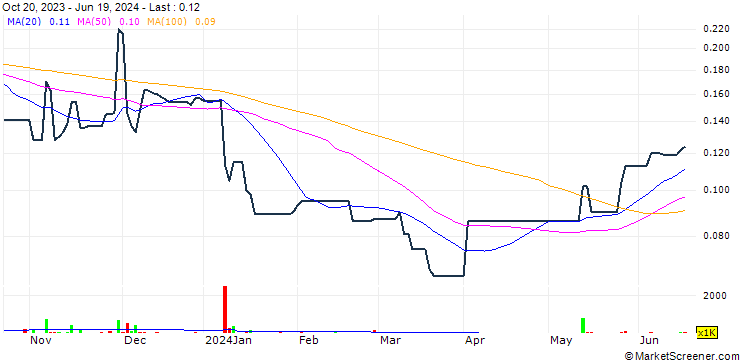 Chart Fortune Sun (China) Holdings Limited
