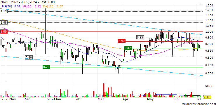 Chart Yunfeng Financial Group Limited