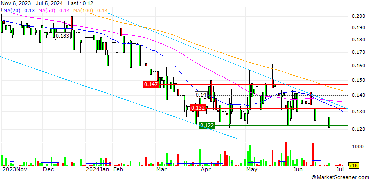 Chart Kiu Hung International Holdings Limited
